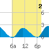 Cedar Run tide chart for Wednesday, August 2, 2023