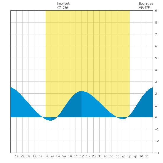 Cedar Run tide chart for Thursday, August 3, 2023
