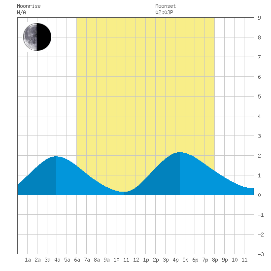 Cedar Run tide chart for Tuesday, August 8, 2023