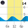 Cedar Run tide chart for Thursday, September 14, 2023