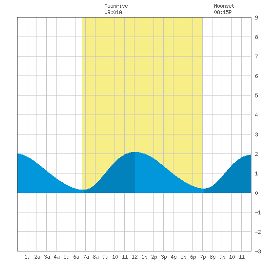 Cedar Run tide chart for Sunday, September 17, 2023