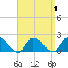 Cedar Run tide chart for Friday, September 1, 2023