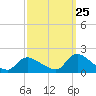 Cedar Run tide chart for Monday, September 25, 2023