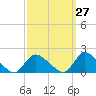 Cedar Run tide chart for Wednesday, September 27, 2023