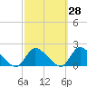 Cedar Run tide chart for Thursday, September 28, 2023
