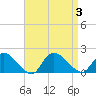 Cedar Run tide chart for Sunday, September 3, 2023