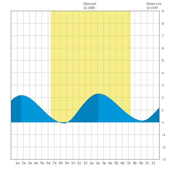 Cedar Run tide chart for Monday, September 4, 2023