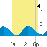 Cedar Run tide chart for Monday, September 4, 2023