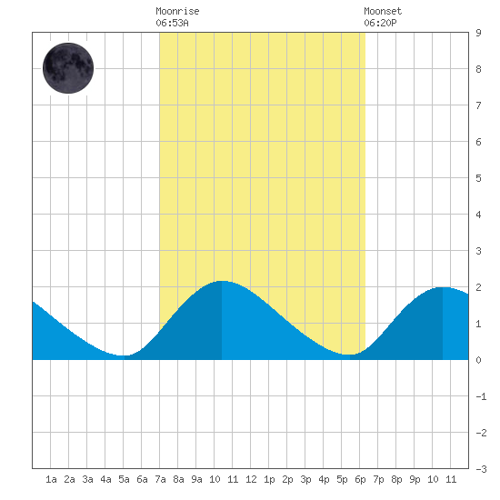 Cedar Run tide chart for Saturday, October 14, 2023