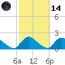Cedar Run tide chart for Saturday, October 14, 2023