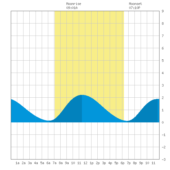 Cedar Run tide chart for Monday, October 16, 2023