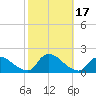 Cedar Run tide chart for Tuesday, October 17, 2023