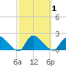 Cedar Run tide chart for Sunday, October 1, 2023