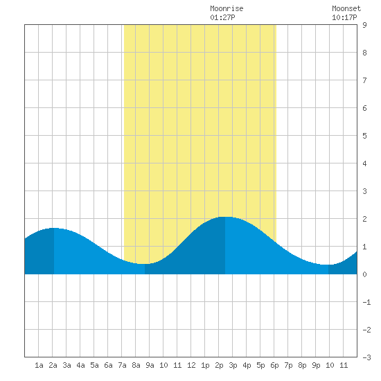 Cedar Run tide chart for Friday, October 20, 2023