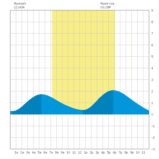Cedar Run tide chart for Monday, October 23, 2023