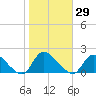 Cedar Run tide chart for Sunday, October 29, 2023