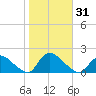 Cedar Run tide chart for Tuesday, October 31, 2023