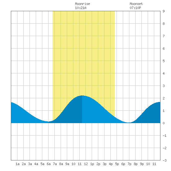 Cedar Run tide chart for Thursday, November 16, 2023