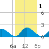 Cedar Run tide chart for Wednesday, November 1, 2023