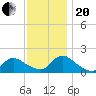 Cedar Run tide chart for Monday, November 20, 2023