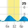 Cedar Run tide chart for Saturday, November 25, 2023