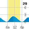 Cedar Run tide chart for Wednesday, November 29, 2023