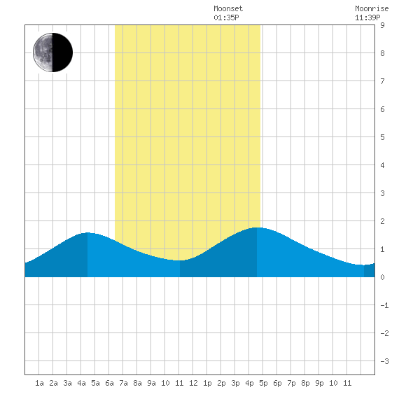 Cedar Run tide chart for Sunday, November 5, 2023