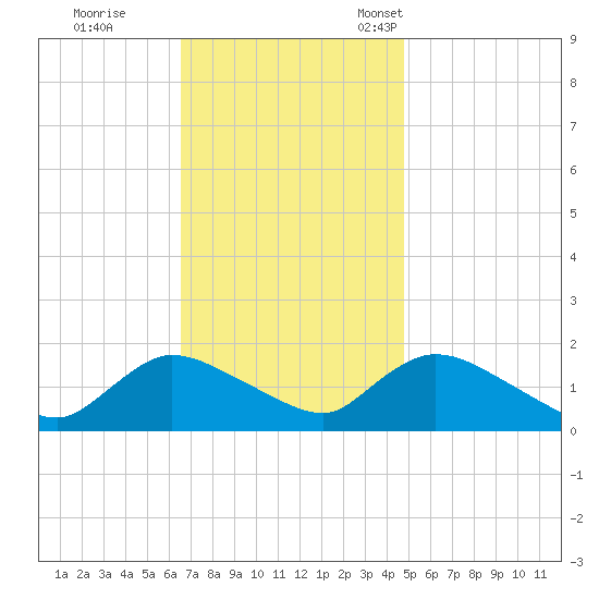Cedar Run tide chart for Wednesday, November 8, 2023