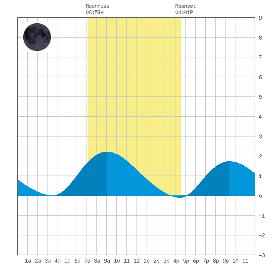 Cedar Run tide chart for Tuesday, December 12, 2023