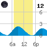 Cedar Run tide chart for Tuesday, December 12, 2023