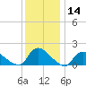 Cedar Run tide chart for Thursday, December 14, 2023