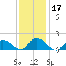 Cedar Run tide chart for Sunday, December 17, 2023