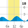 Cedar Run tide chart for Monday, December 18, 2023