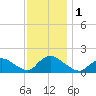 Cedar Run tide chart for Friday, December 1, 2023