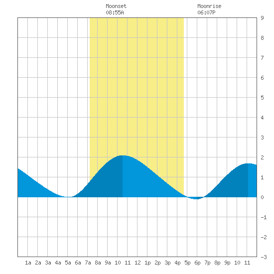 Cedar Run tide chart for Thursday, December 28, 2023