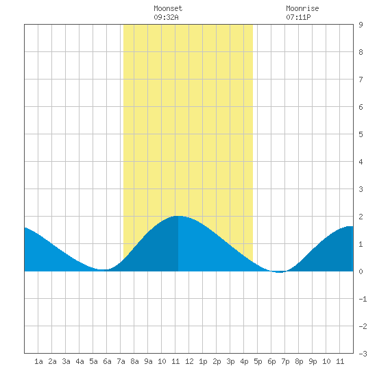 Cedar Run tide chart for Friday, December 29, 2023
