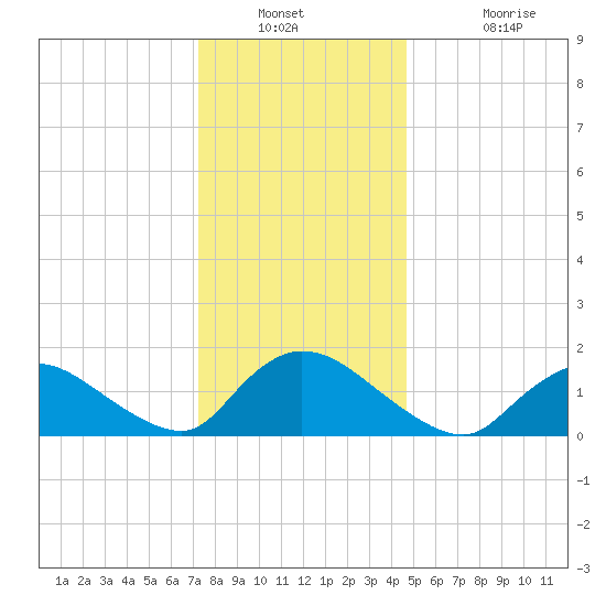 Cedar Run tide chart for Saturday, December 30, 2023