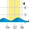 Cedar Run tide chart for Monday, December 4, 2023