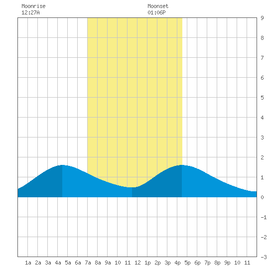 Cedar Run tide chart for Wednesday, December 6, 2023