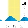 Cedar Run tide chart for Wednesday, January 10, 2024