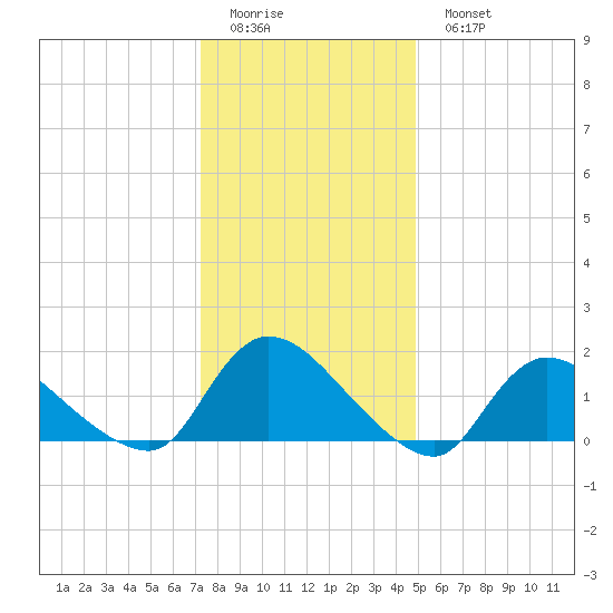 Cedar Run tide chart for Friday, January 12, 2024