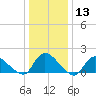 Cedar Run tide chart for Saturday, January 13, 2024