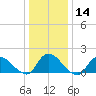 Cedar Run tide chart for Sunday, January 14, 2024