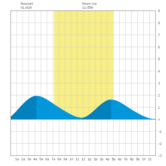 Cedar Run tide chart for Friday, January 19, 2024