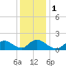 Cedar Run tide chart for Monday, January 1, 2024