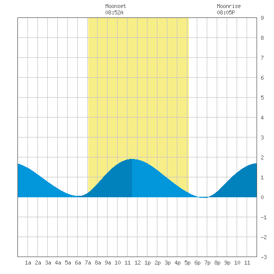 Cedar Run tide chart for Sunday, January 28, 2024