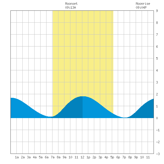 Cedar Run tide chart for Monday, January 29, 2024