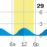 Cedar Run tide chart for Monday, January 29, 2024