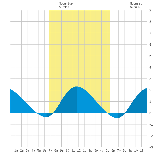 Cedar Run tide chart for Monday, February 12, 2024