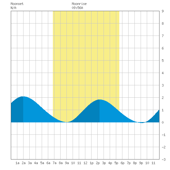 Cedar Run tide chart for Thursday, February 15, 2024